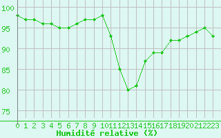 Courbe de l'humidit relative pour Blois-l'Arrou (41)