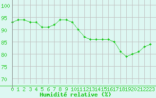 Courbe de l'humidit relative pour Pau (64)
