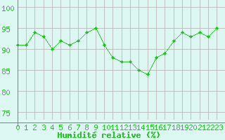 Courbe de l'humidit relative pour Mazres Le Massuet (09)