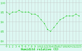 Courbe de l'humidit relative pour Liefrange (Lu)