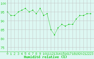 Courbe de l'humidit relative pour Anglars St-Flix(12)