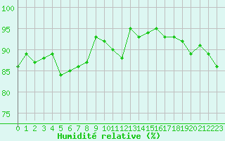 Courbe de l'humidit relative pour Dole-Tavaux (39)
