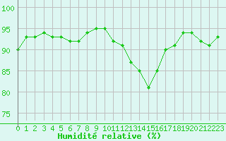 Courbe de l'humidit relative pour Selonnet (04)