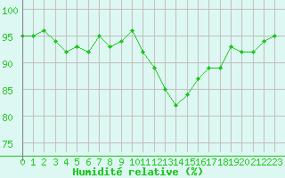 Courbe de l'humidit relative pour Treize-Vents (85)