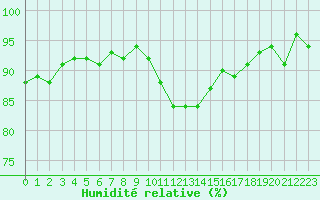 Courbe de l'humidit relative pour Saint-Nazaire-d'Aude (11)