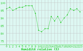 Courbe de l'humidit relative pour Grardmer (88)