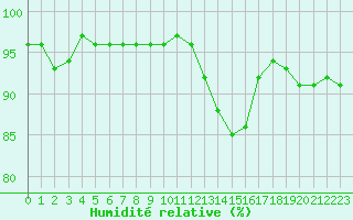 Courbe de l'humidit relative pour Gurande (44)