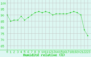 Courbe de l'humidit relative pour Cabestany (66)