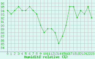 Courbe de l'humidit relative pour Cap de la Hague (50)