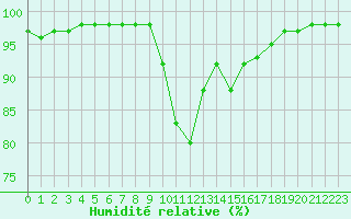 Courbe de l'humidit relative pour Ruffiac (47)