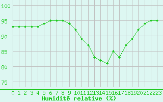 Courbe de l'humidit relative pour Le Talut - Belle-Ile (56)