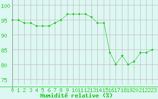 Courbe de l'humidit relative pour Christnach (Lu)