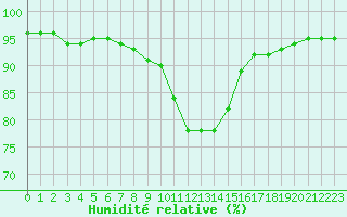 Courbe de l'humidit relative pour Montroy (17)