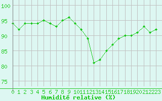 Courbe de l'humidit relative pour Fameck (57)
