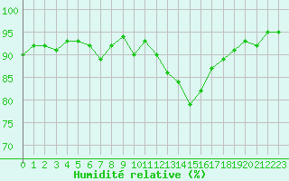 Courbe de l'humidit relative pour Belfort-Dorans (90)
