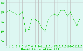 Courbe de l'humidit relative pour Angers-Marc (49)