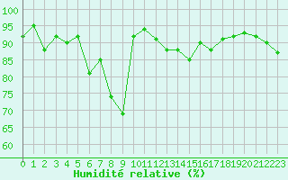 Courbe de l'humidit relative pour Saint-Cyprien (66)