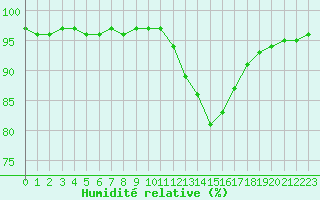Courbe de l'humidit relative pour Le Vigan (30)