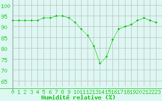 Courbe de l'humidit relative pour Gjilan (Kosovo)
