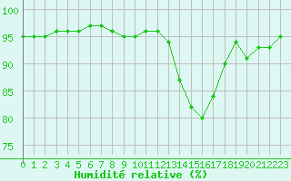 Courbe de l'humidit relative pour Chteaudun (28)