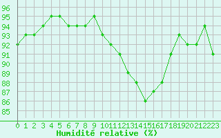 Courbe de l'humidit relative pour Bourges (18)