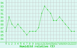 Courbe de l'humidit relative pour Nancy - Essey (54)