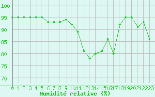 Courbe de l'humidit relative pour Langres (52) 