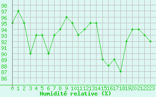 Courbe de l'humidit relative pour Souprosse (40)