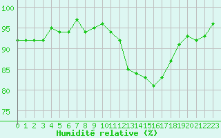 Courbe de l'humidit relative pour Vias (34)