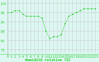 Courbe de l'humidit relative pour Trappes (78)