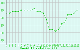 Courbe de l'humidit relative pour Laqueuille (63)