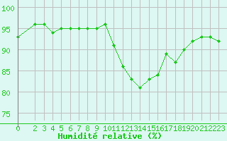 Courbe de l'humidit relative pour Christnach (Lu)