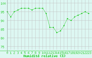 Courbe de l'humidit relative pour Landser (68)