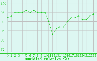 Courbe de l'humidit relative pour Bridel (Lu)