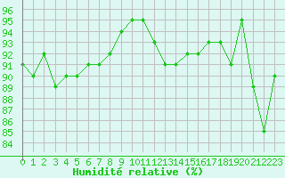 Courbe de l'humidit relative pour Chteaudun (28)
