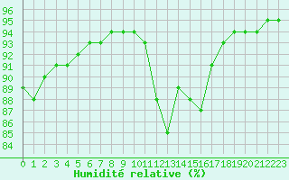 Courbe de l'humidit relative pour Le Vigan (30)