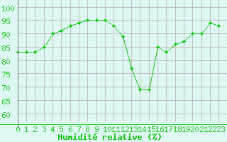 Courbe de l'humidit relative pour Chteaudun (28)