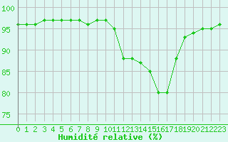 Courbe de l'humidit relative pour Sgur-le-Chteau (19)