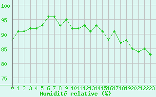 Courbe de l'humidit relative pour Gruissan (11)