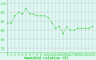 Courbe de l'humidit relative pour Valleroy (54)