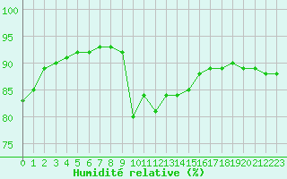 Courbe de l'humidit relative pour Gjilan (Kosovo)