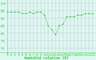 Courbe de l'humidit relative pour Saint-Jean-de-Liversay (17)