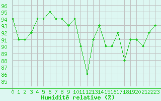 Courbe de l'humidit relative pour Laqueuille (63)