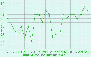 Courbe de l'humidit relative pour Guret Saint-Laurent (23)