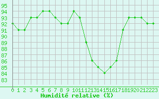 Courbe de l'humidit relative pour Angers-Beaucouz (49)