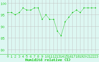 Courbe de l'humidit relative pour Poitiers (86)