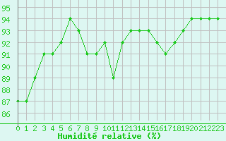 Courbe de l'humidit relative pour Lagny-sur-Marne (77)
