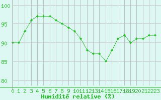 Courbe de l'humidit relative pour Izegem (Be)