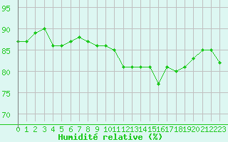 Courbe de l'humidit relative pour Biache-Saint-Vaast (62)