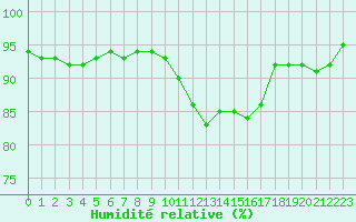 Courbe de l'humidit relative pour Vannes-Sn (56)